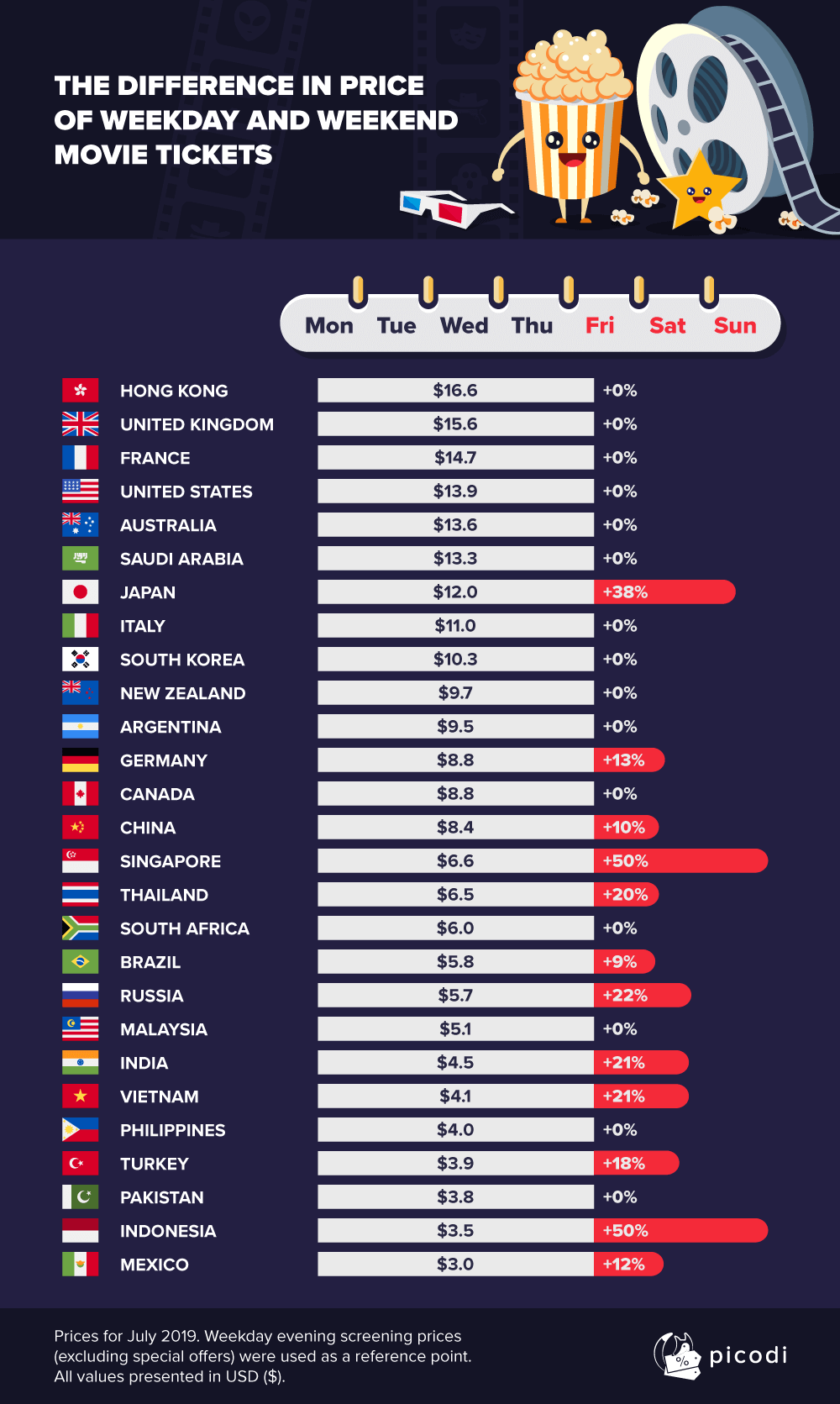 The difference in movie ticket prices around the world Bargain